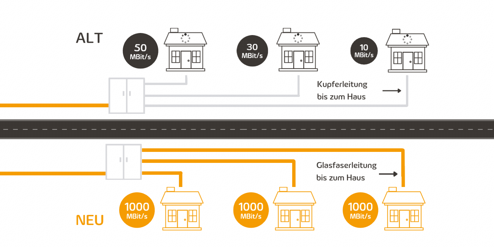 Vergleich zwischen Kupferleitungen und FTTH Glasfaserleitungen