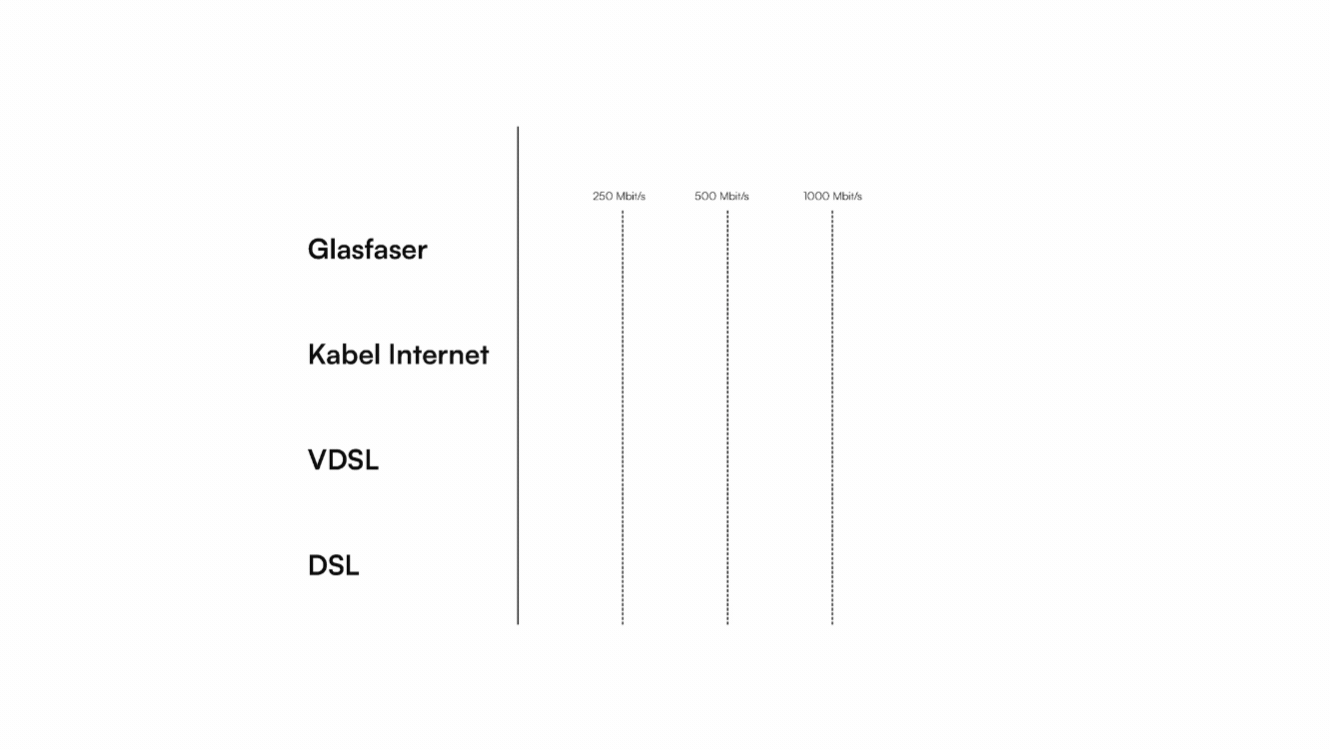 Ein Balkendiagramm, das die unterschiedlichen Mbits von verschiedenen Kabelverbindungen zeigt